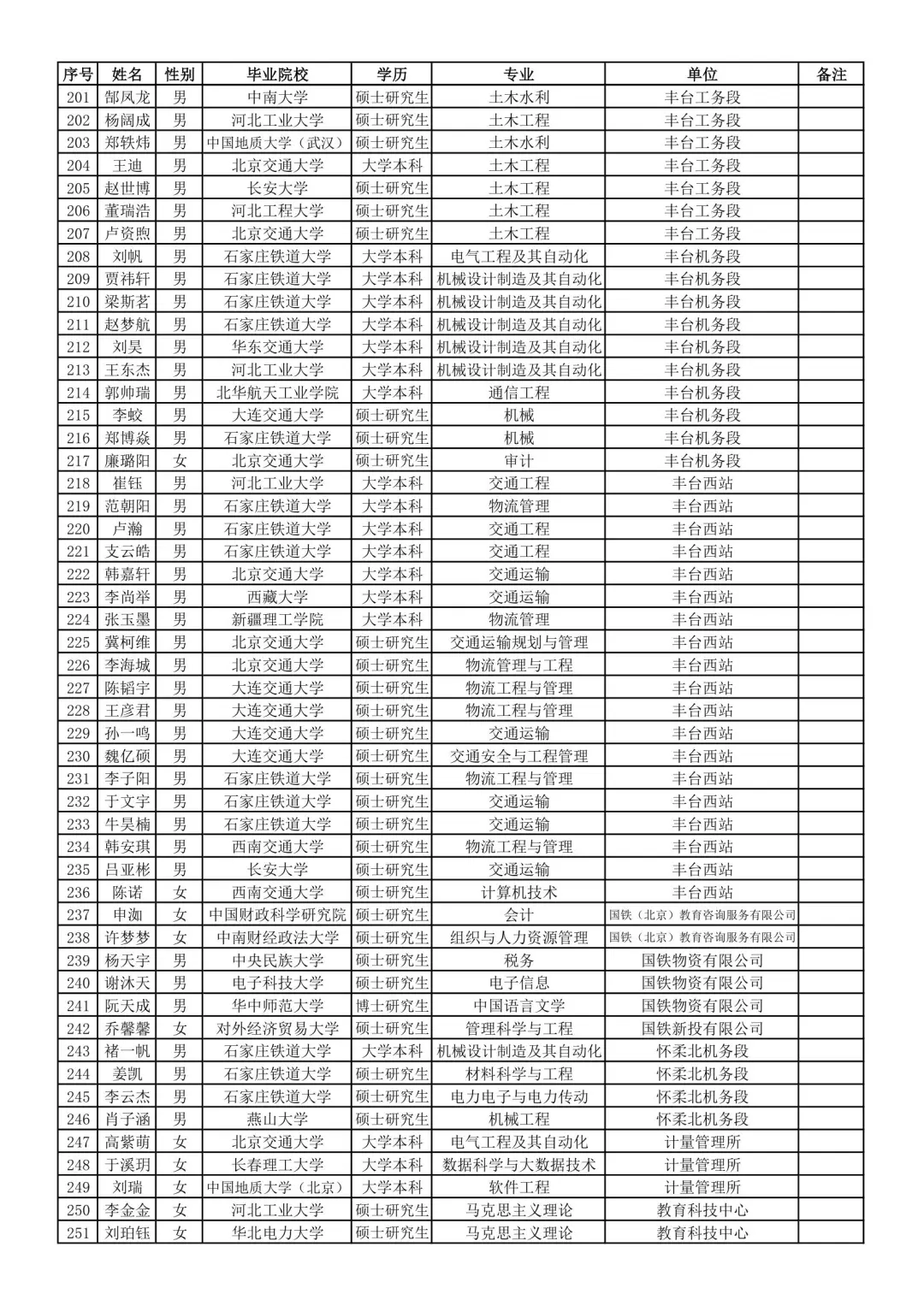 国铁集团京内单位2025接收名单