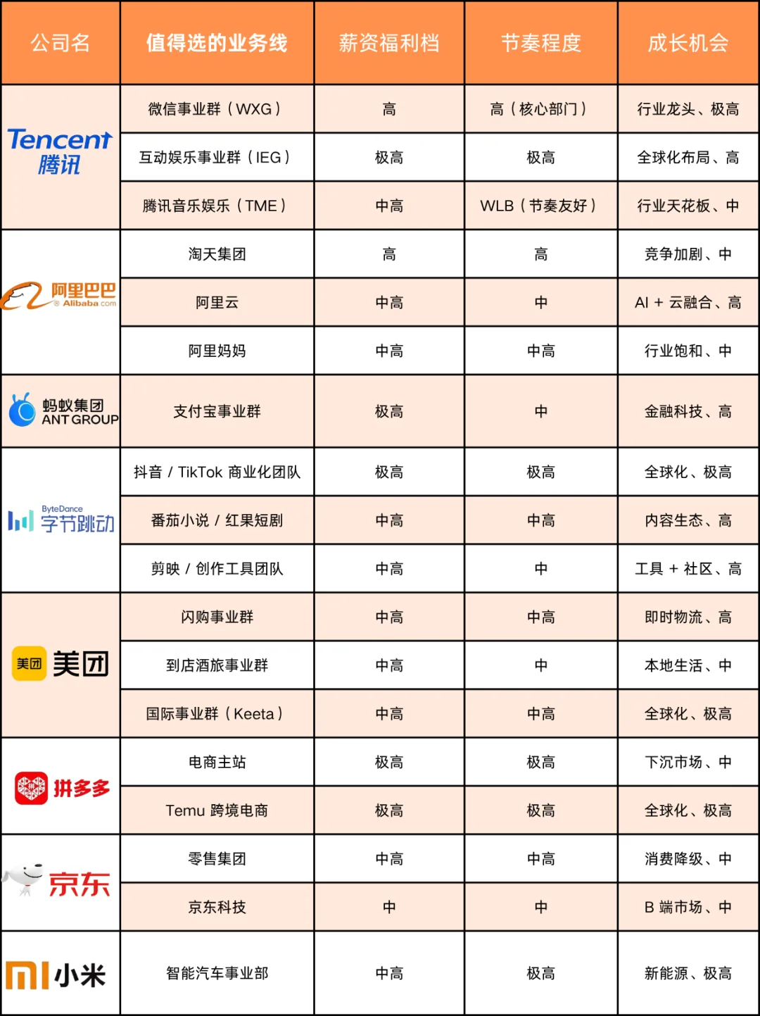 🔥互联网大厂业务线选岗指南