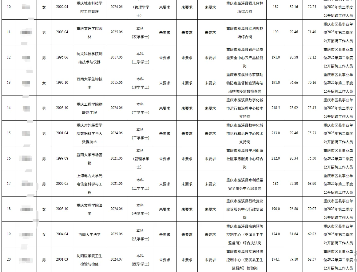 巫溪事业单位2025公开招聘拟聘人员公示表