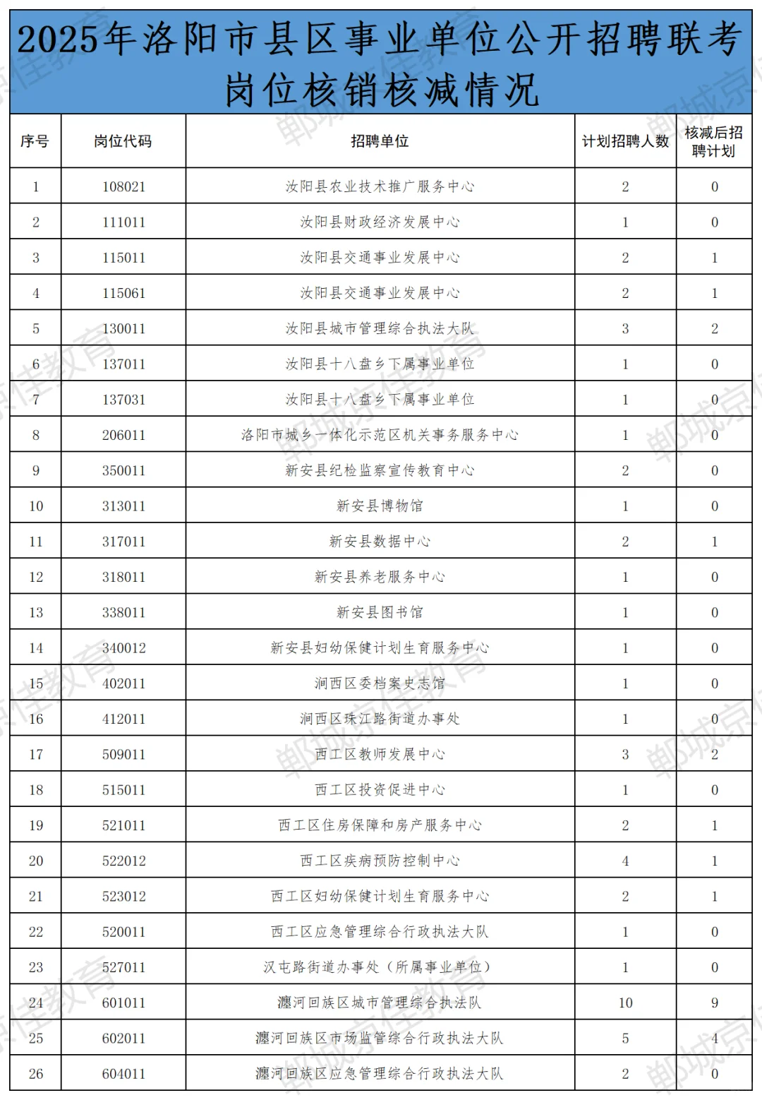 洛阳县区事业单位联考拟聘公示来啦！📢