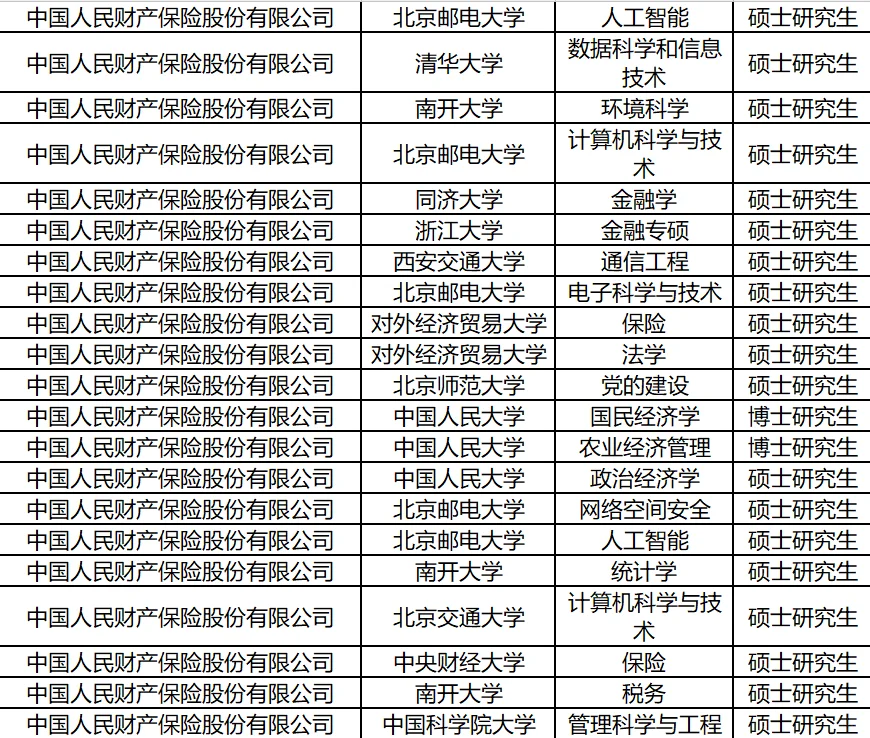 央国企2025录用公示分析-中国人保