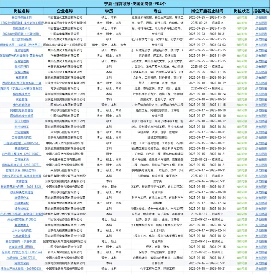 宁夏一定要投完的央国企岗位-904个