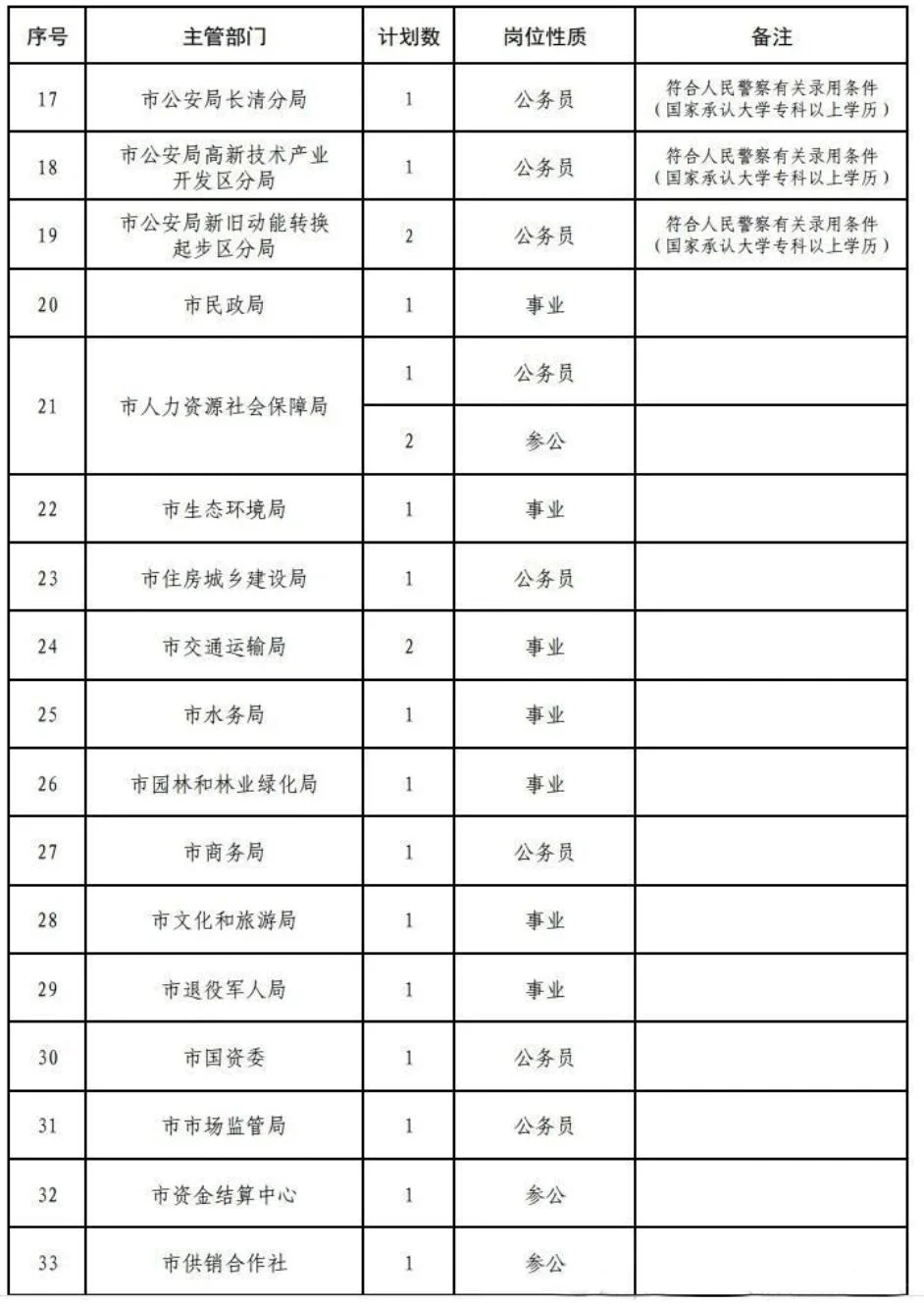 济南市2025年转业军官安置计划