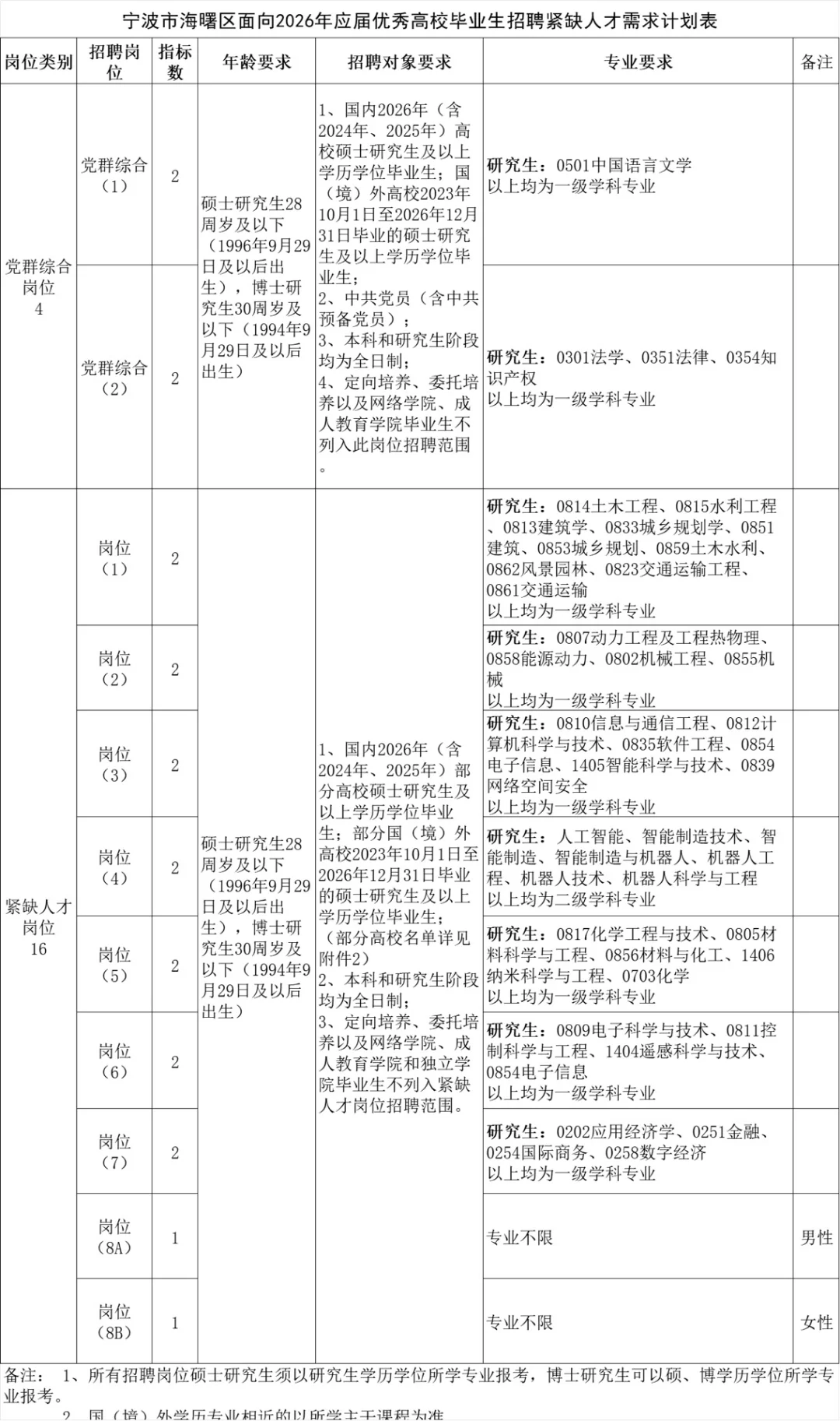 宁波市海曙区面向2026年应届招聘紧缺人才