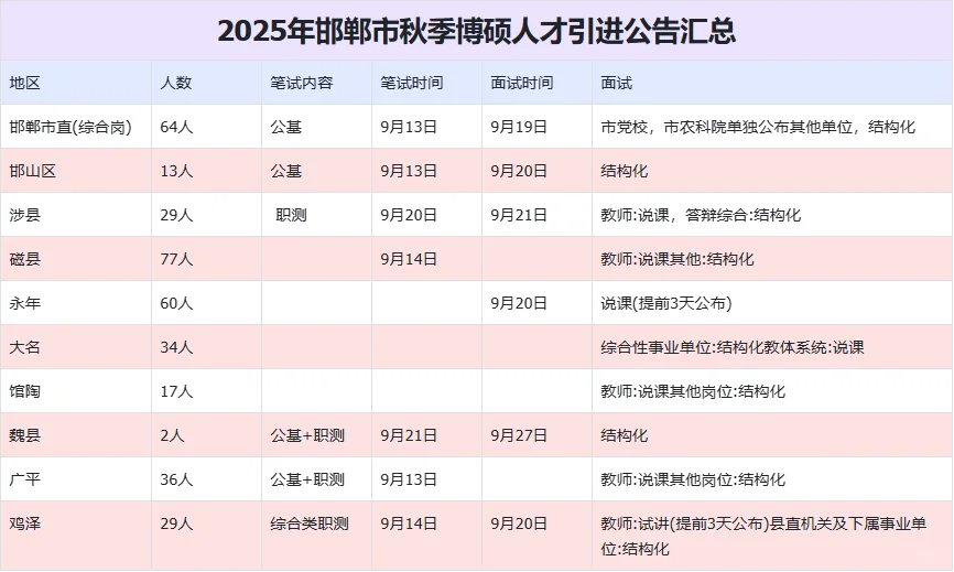 2025邯郸市秋季博硕人才引进公告汇总