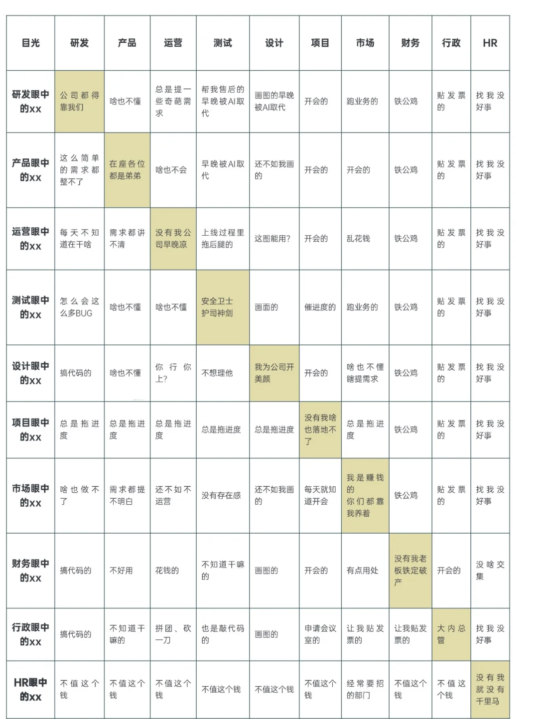互联网各岗位鄙视链