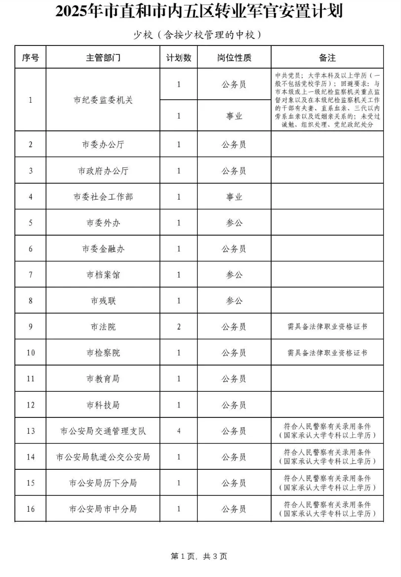 济南市2025年转业军官安置计划