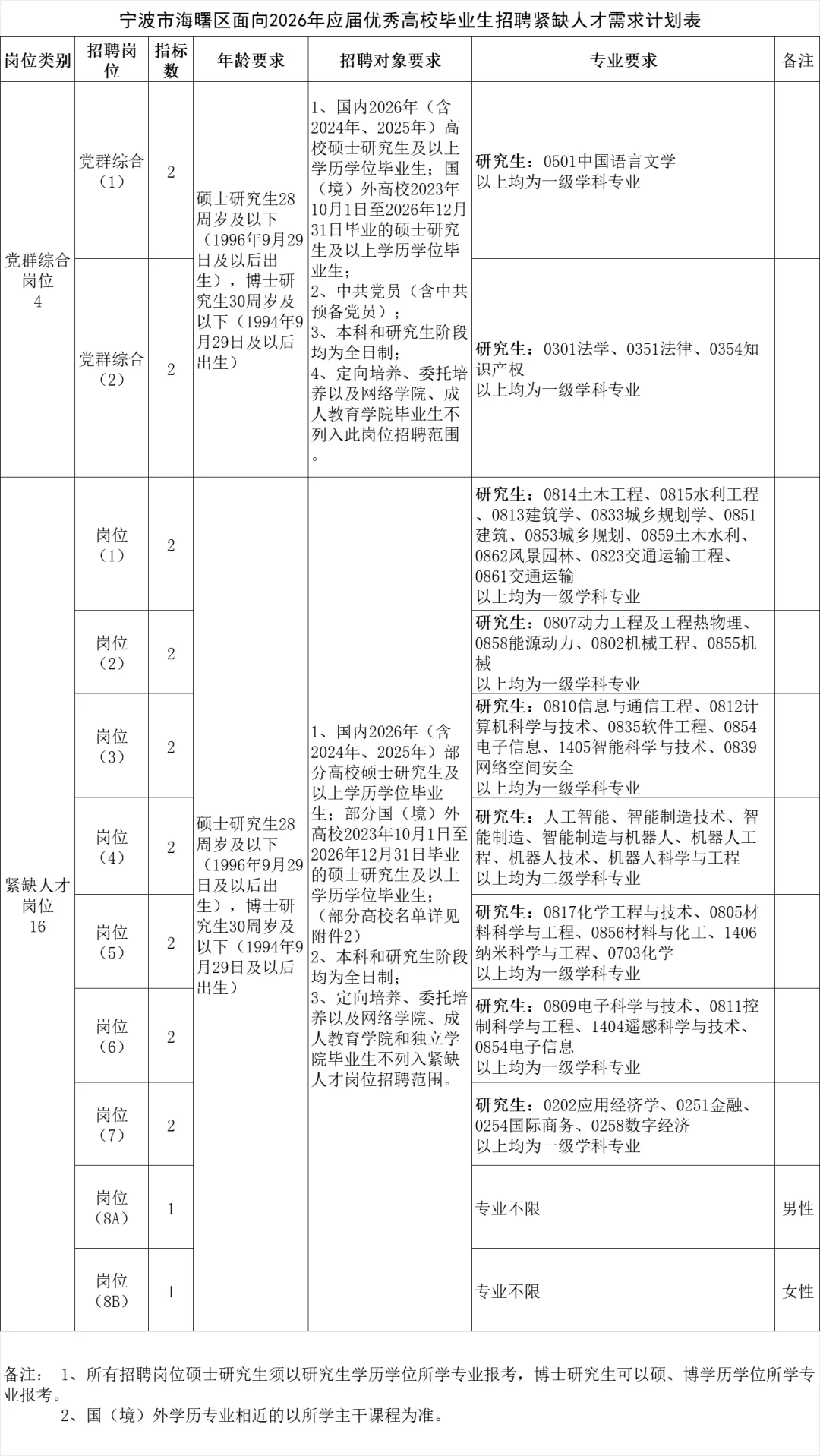 2026海曙区人才引进招聘20人，户籍不限，研
