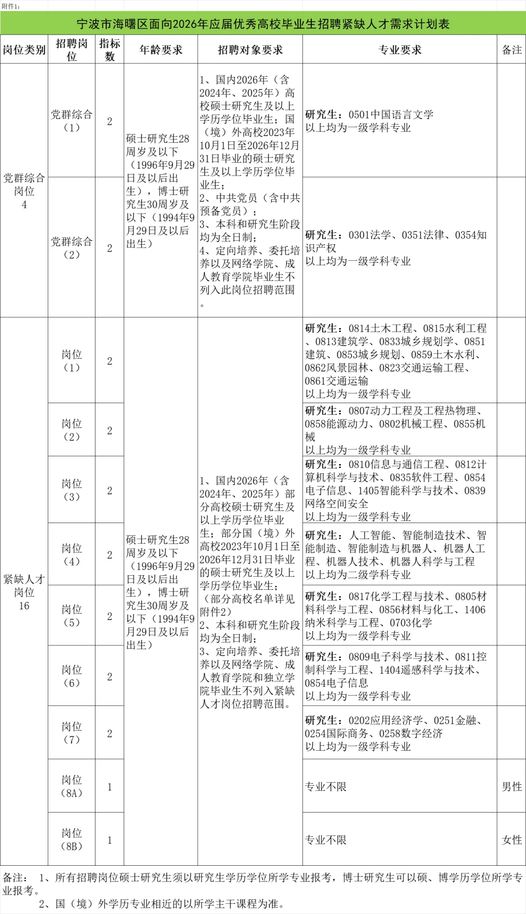 招20人丨宁波市海曙区2026年应届人才引进