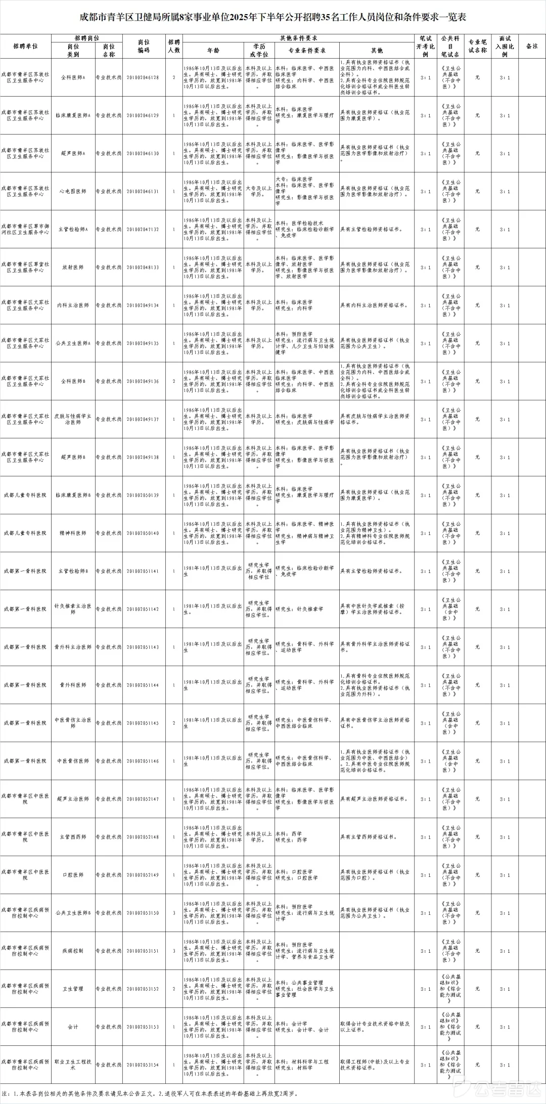 成都市青羊区卫生健康局招聘35人🤗