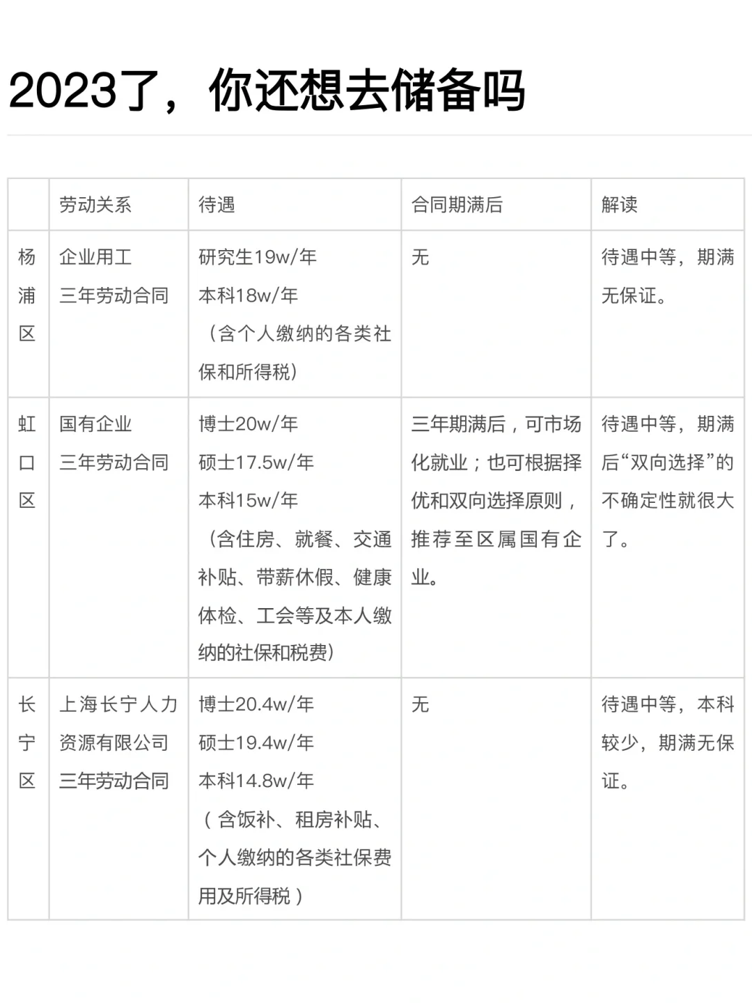 📝SH储备人才到底是不是坑——各区分析（中）