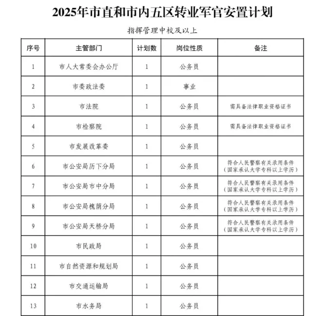 济南市2025年转业军官安置计划