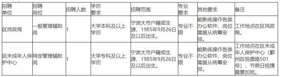 宁波市鄞州区民政局招聘