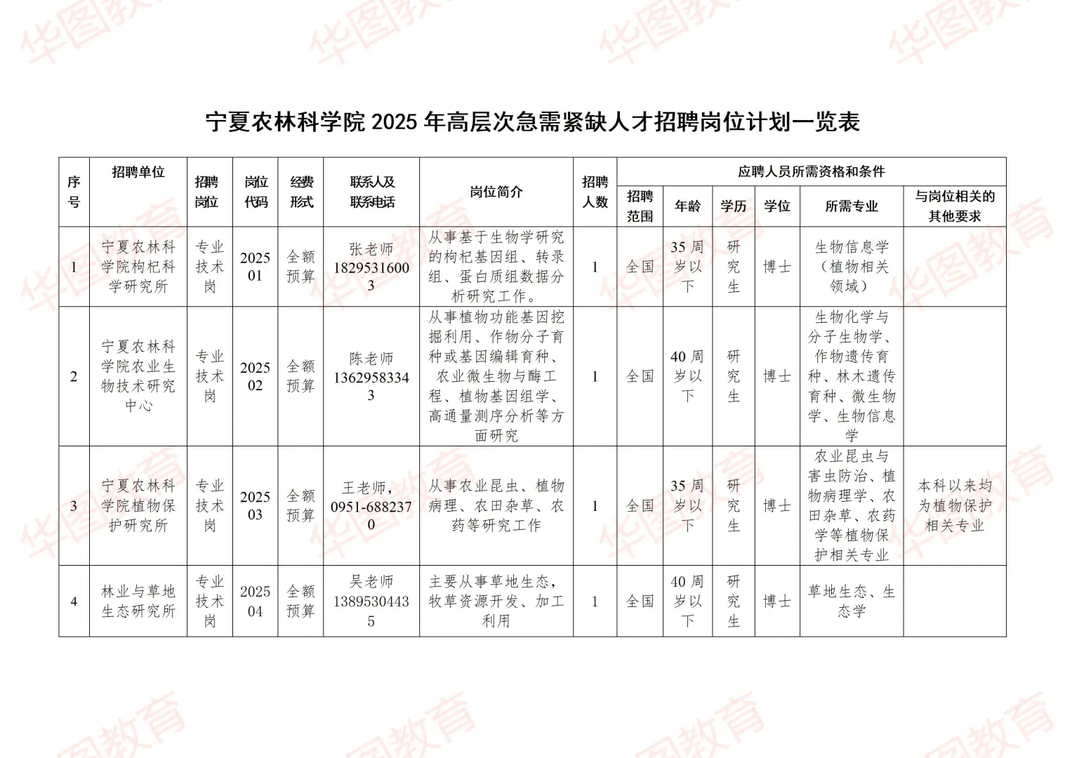 宁夏农林科学院自主招聘高层次人才补充10名