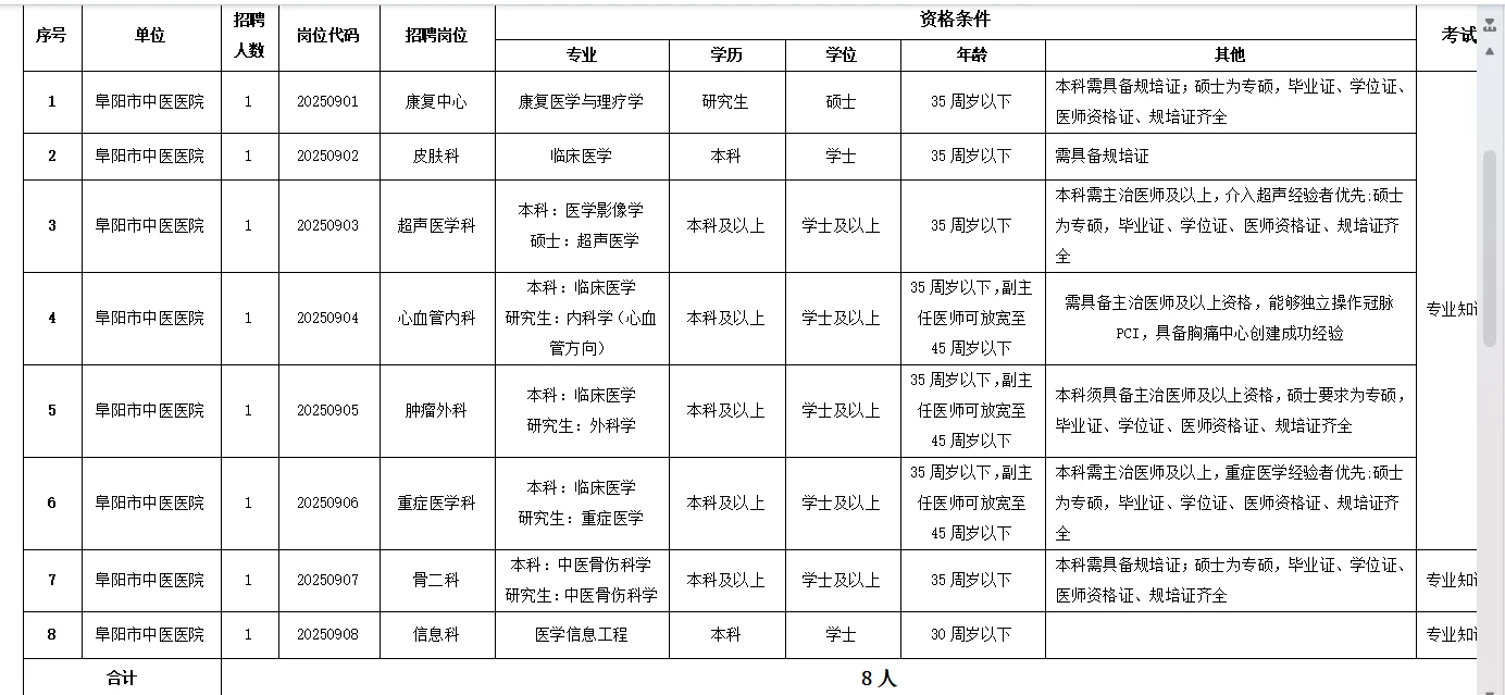 阜阳市中医医院招聘