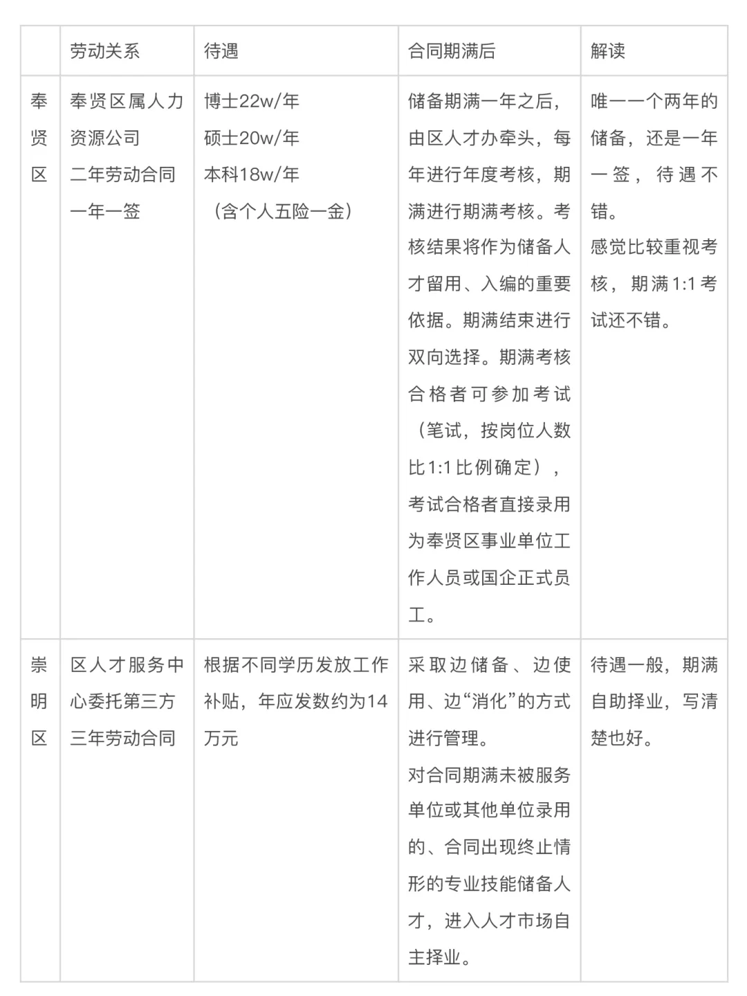📝SH储备人才到底是不是坑——各区分析（中）
