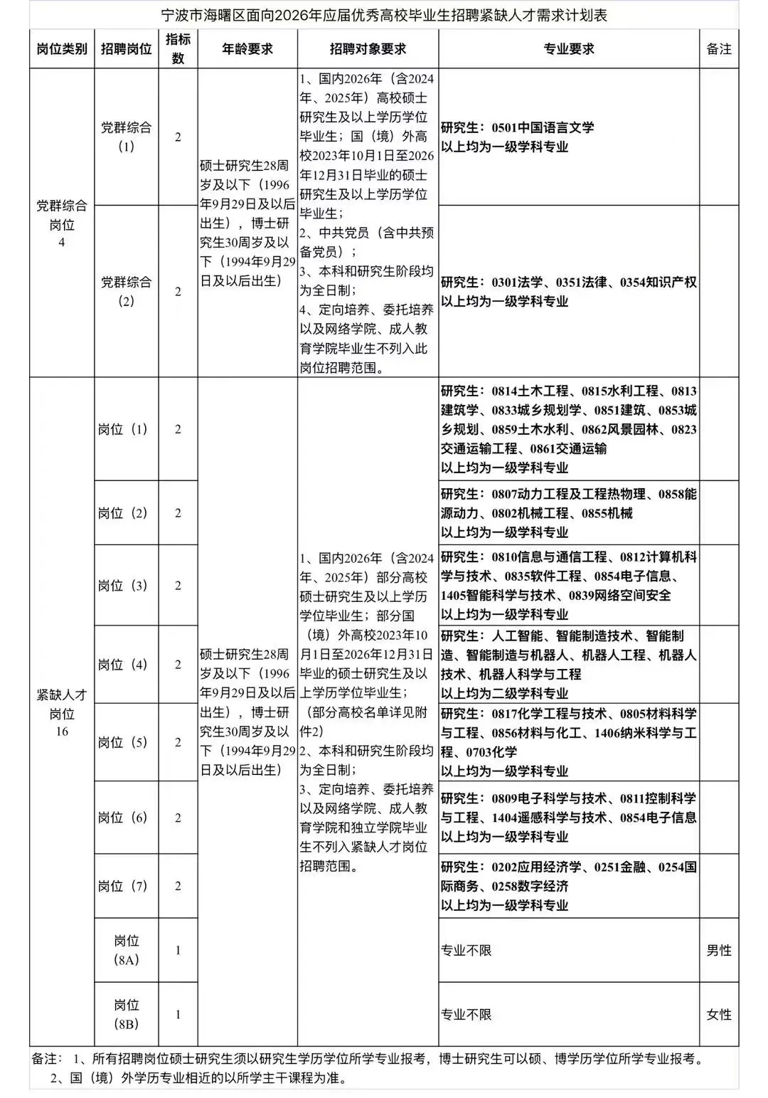 26年毕业生看过来！宁波海曙区招聘人才
