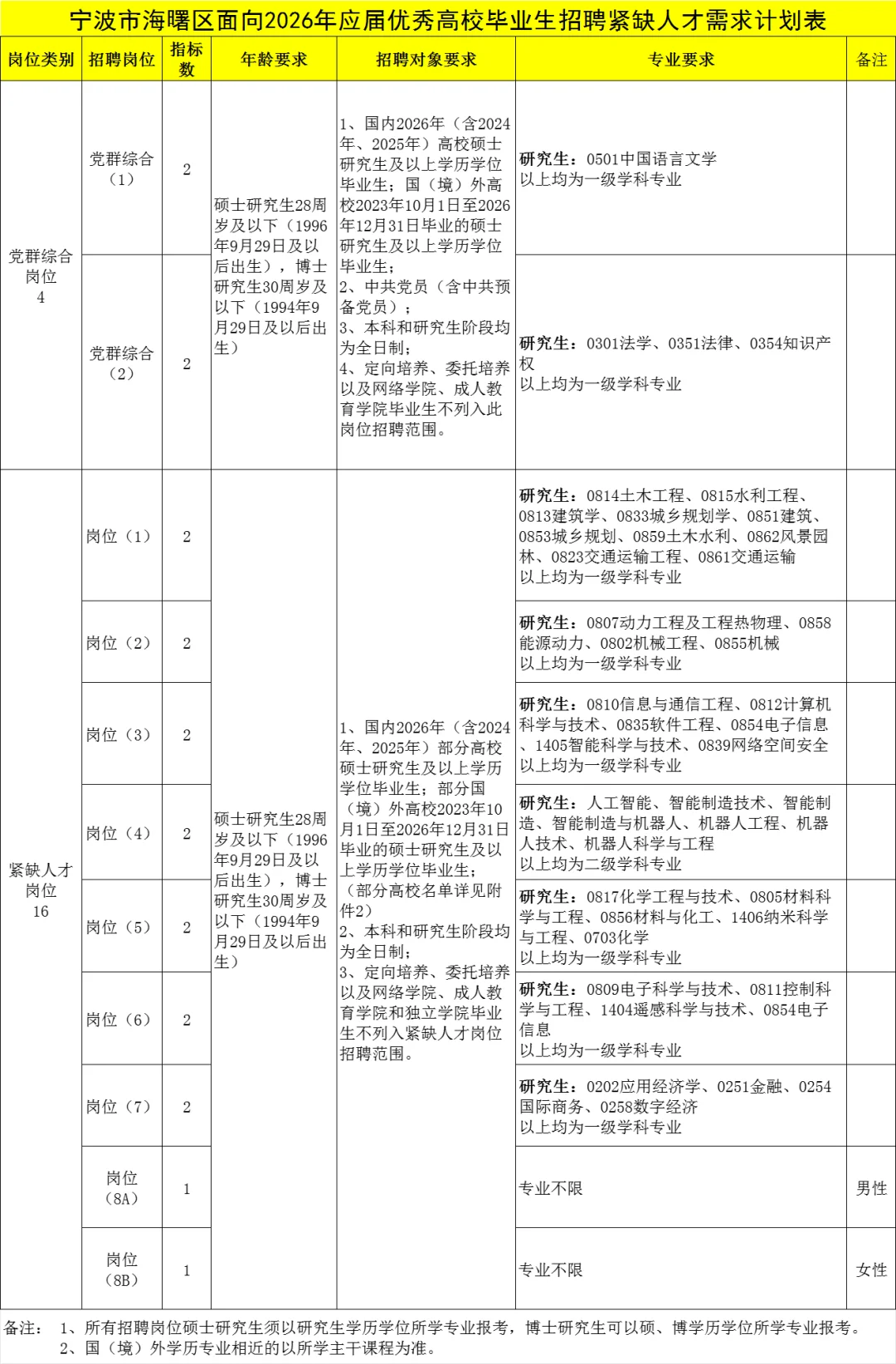 年薪20+万！宁波海曙事业编制紧缺人才招20人