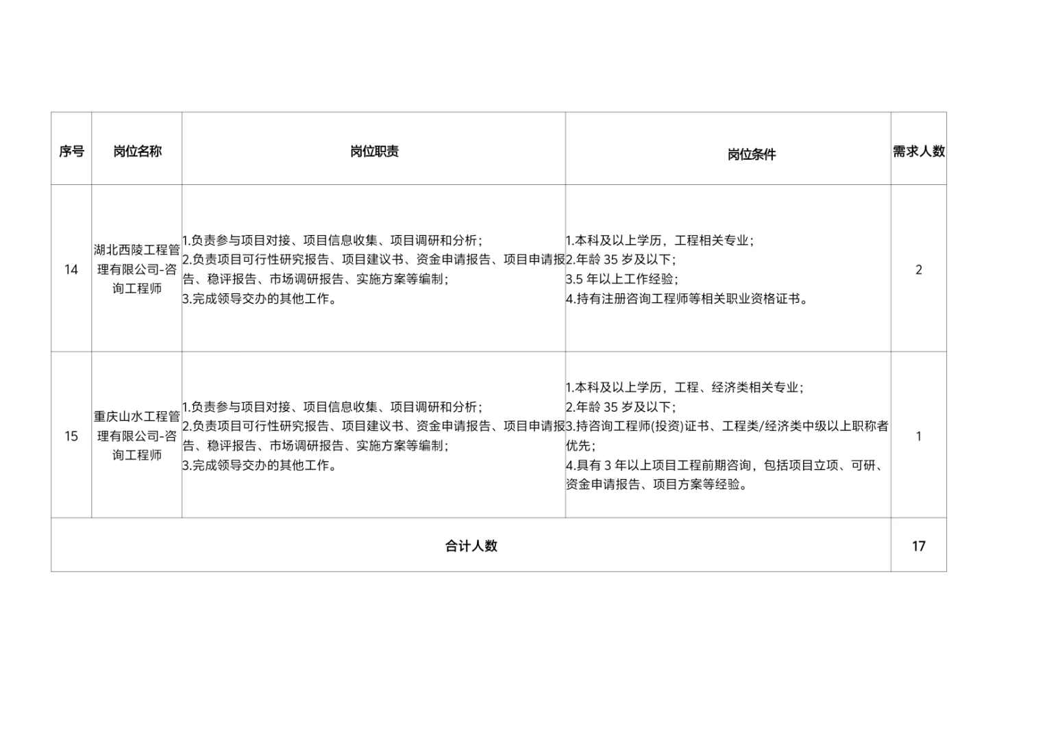 重庆工程管理有限公司招聘17人公告
