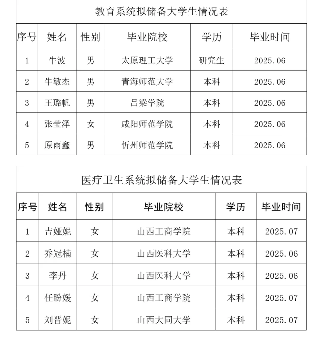 沁水县2025年公开选拔储备大学生拟储备人员