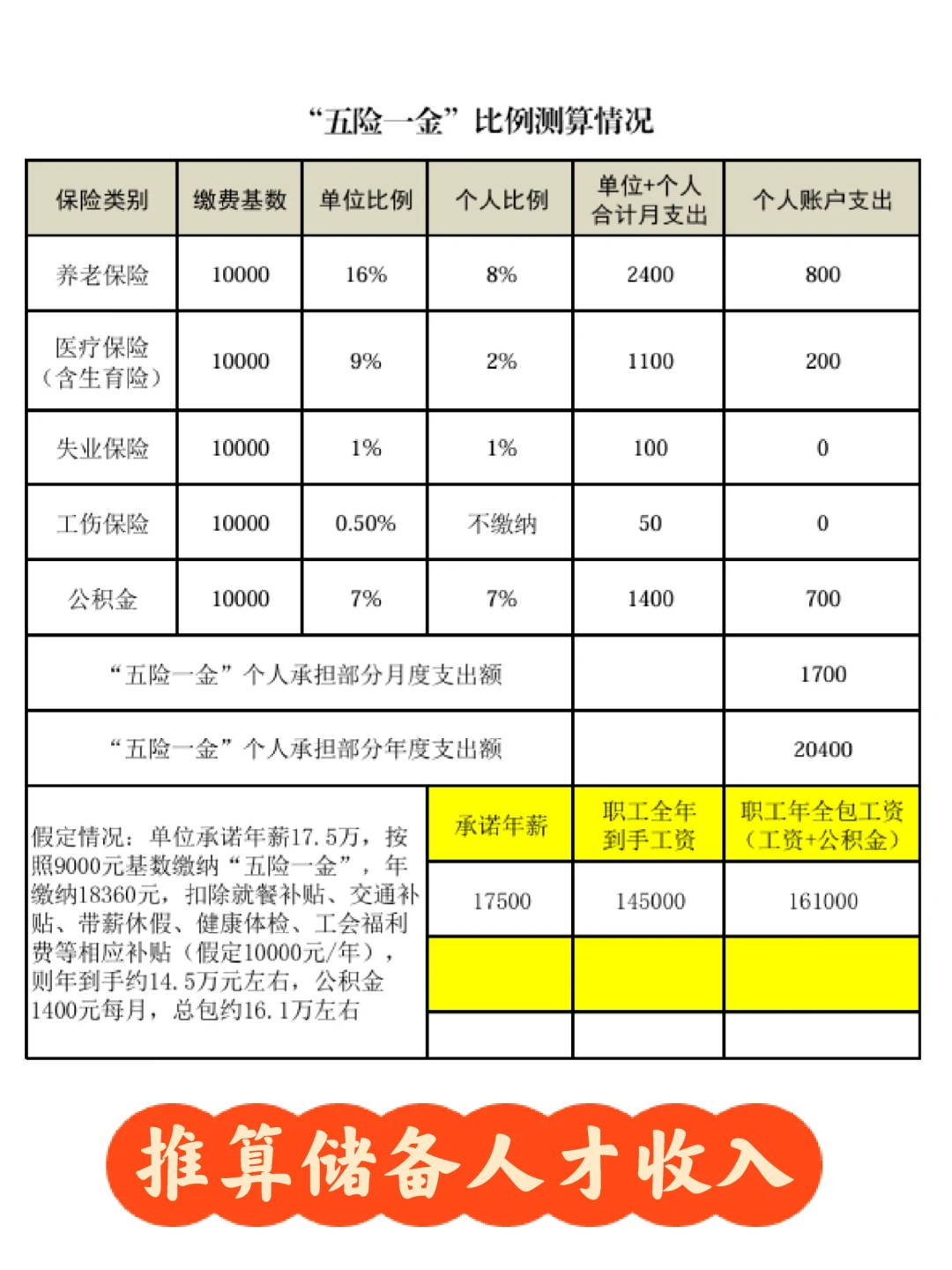 聊聊上海储备人才的薪酬测算