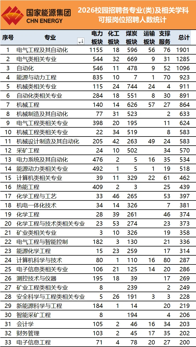 国家能源集团2026校招🔥