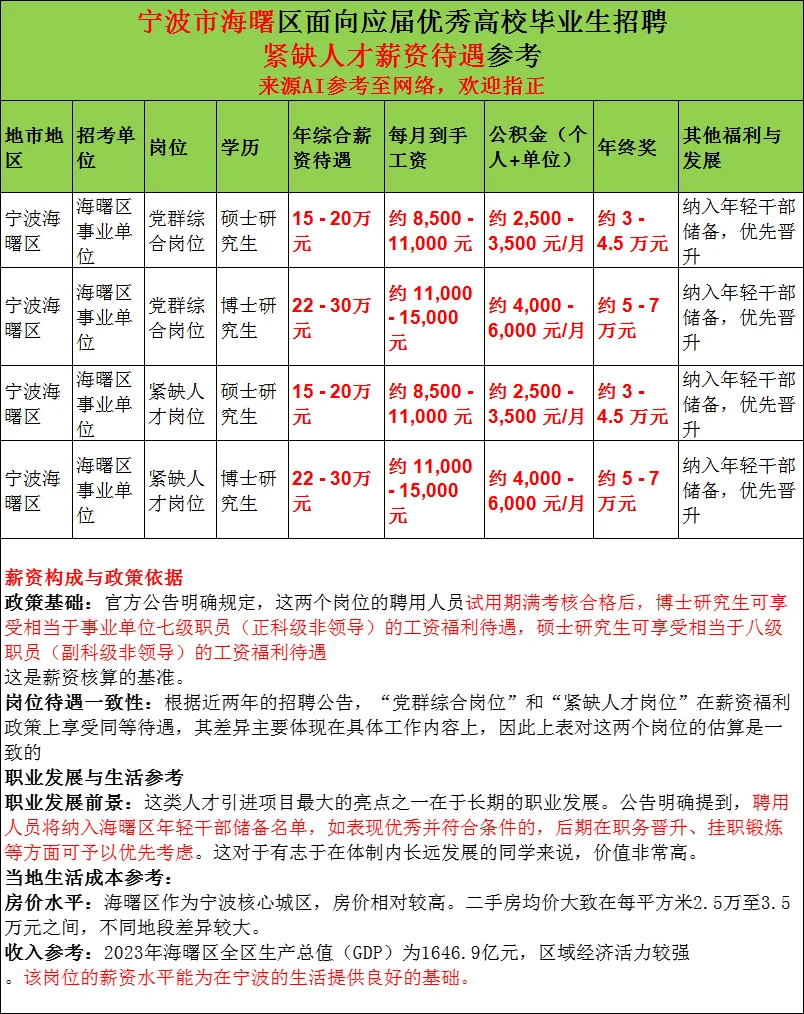 年薪20+万！宁波海曙事业编制紧缺人才招20人