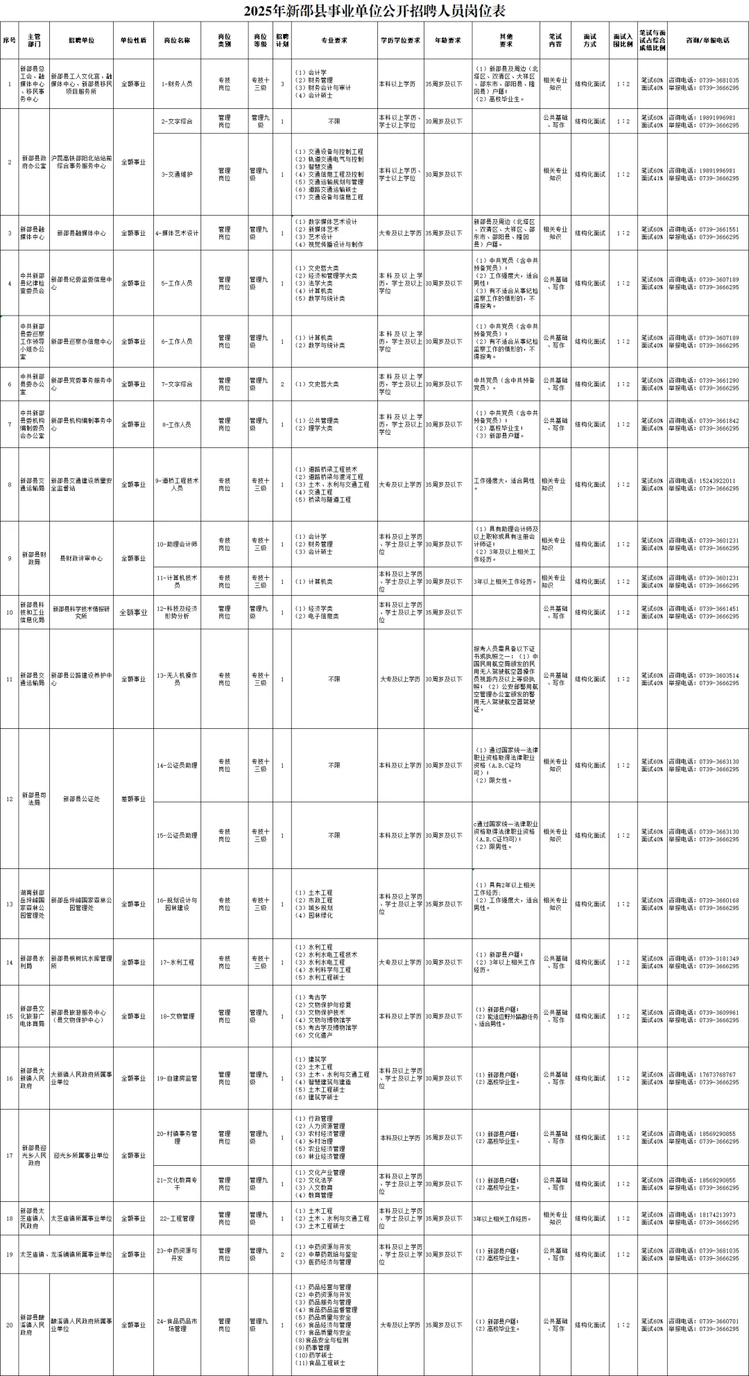 第1招考湖南邵阳市新邵县事业单位招聘！