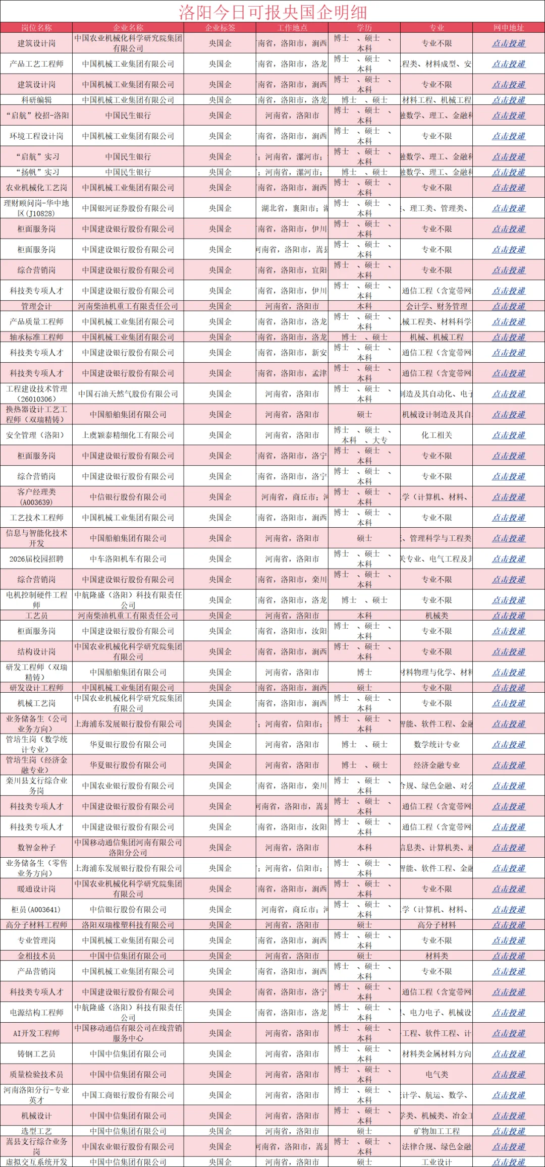 洛阳央国企校招，建议大家都去投！