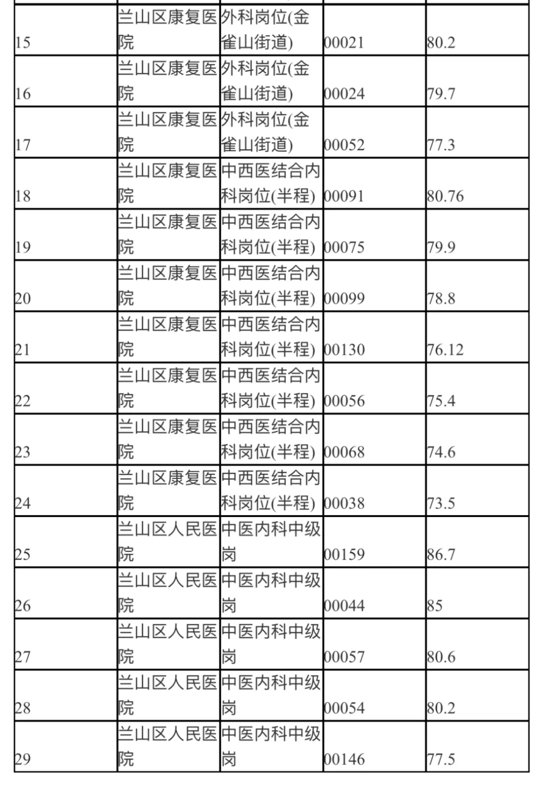 兰山区紧缺人才招聘面谈成绩