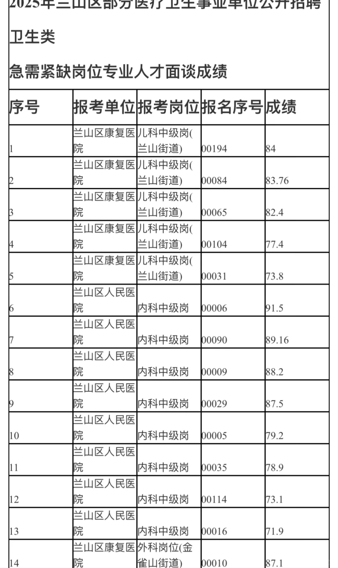 兰山区紧缺人才招聘面谈成绩