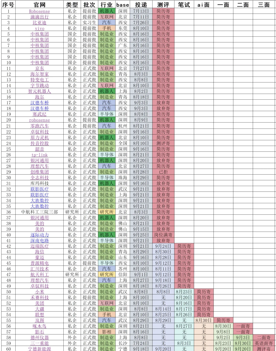 秋招投递总结