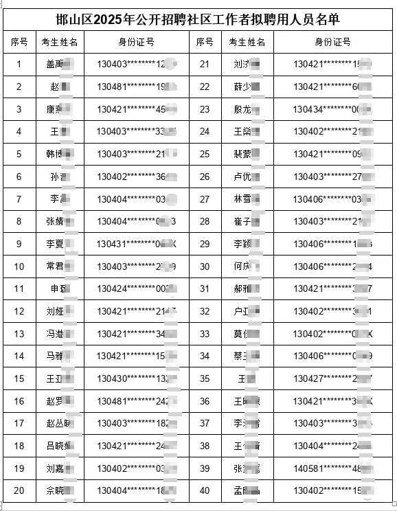 邯郸市邯山区2025社工拟用人员名单