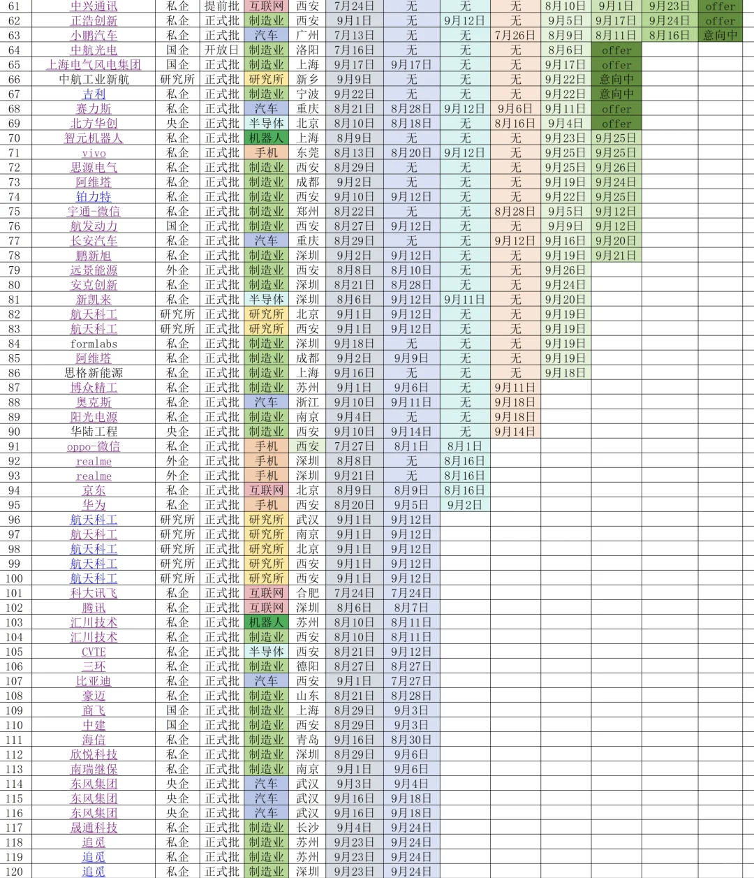 秋招投递总结