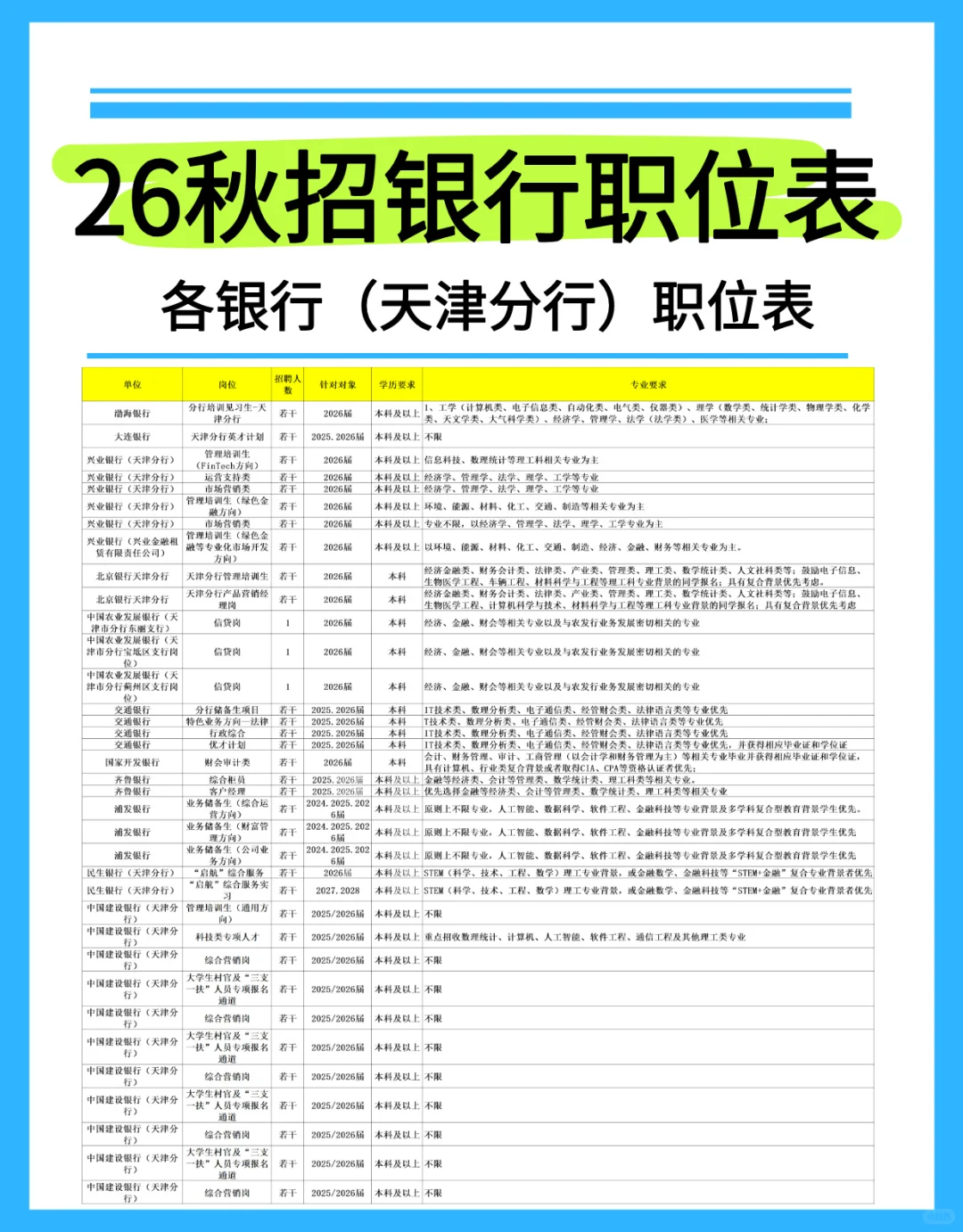 26秋招银行（天津分行）职位表汇总
