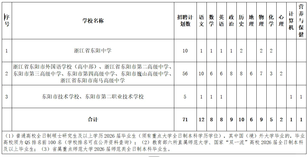 东阳提前批要求也太高了吧！