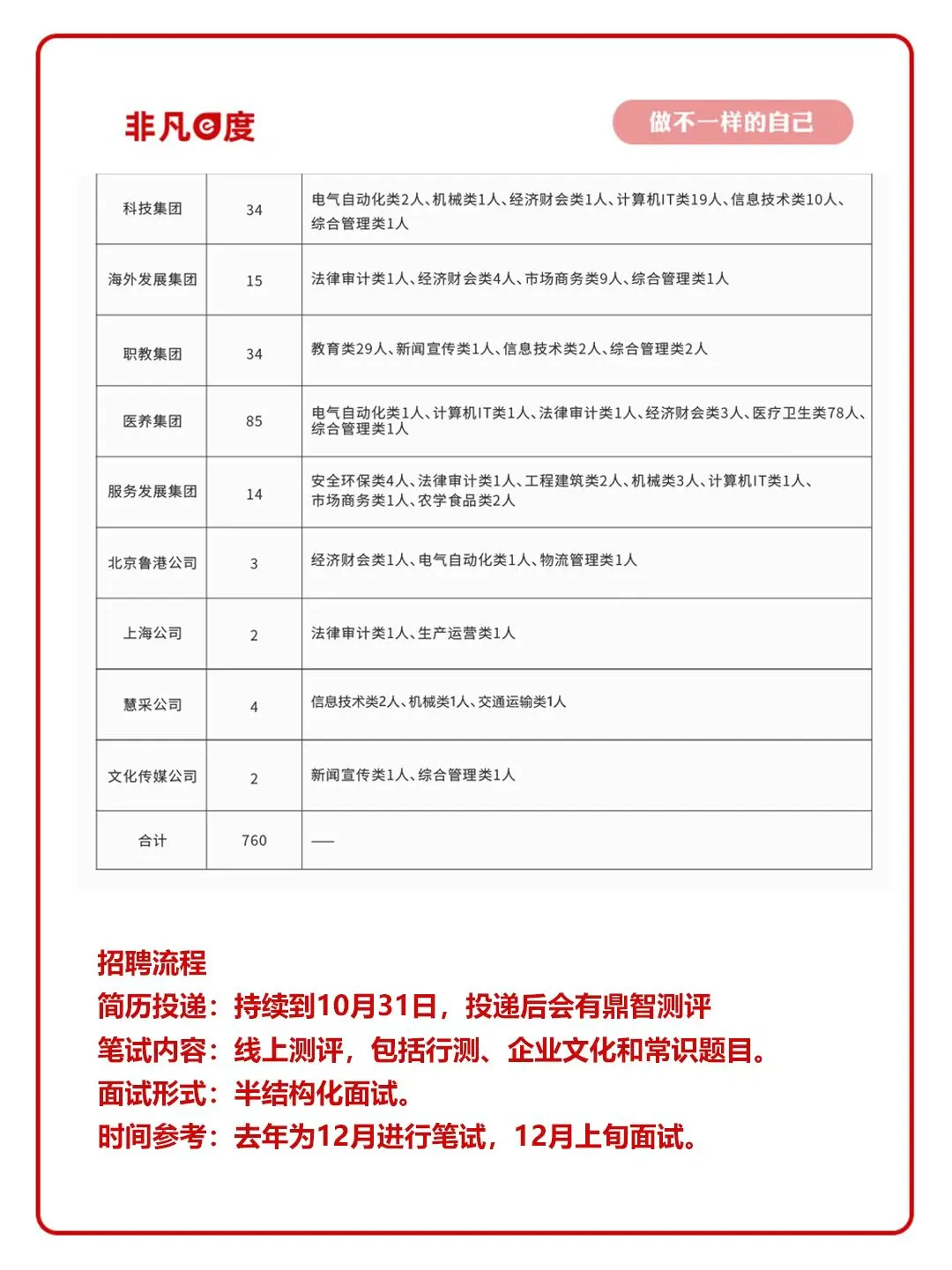 【图文版】山东港口集团秋招前瞻