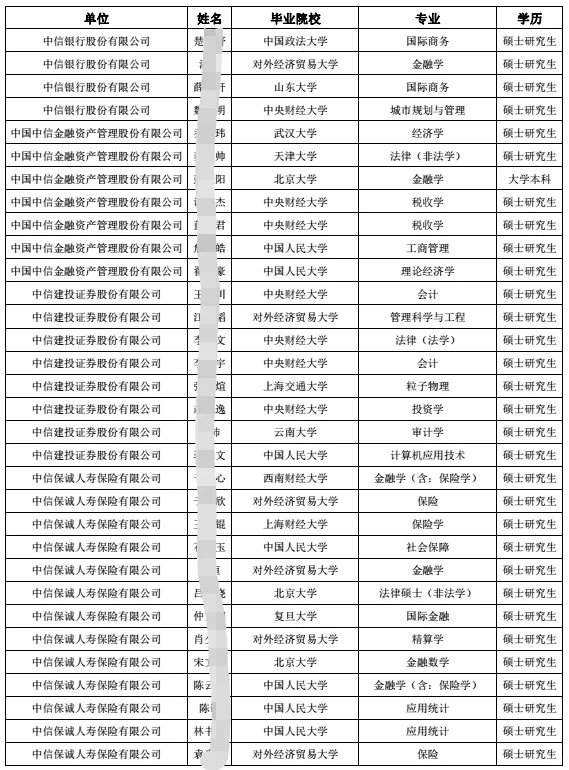 2025中信集团接收应届生公示 别只看热闹