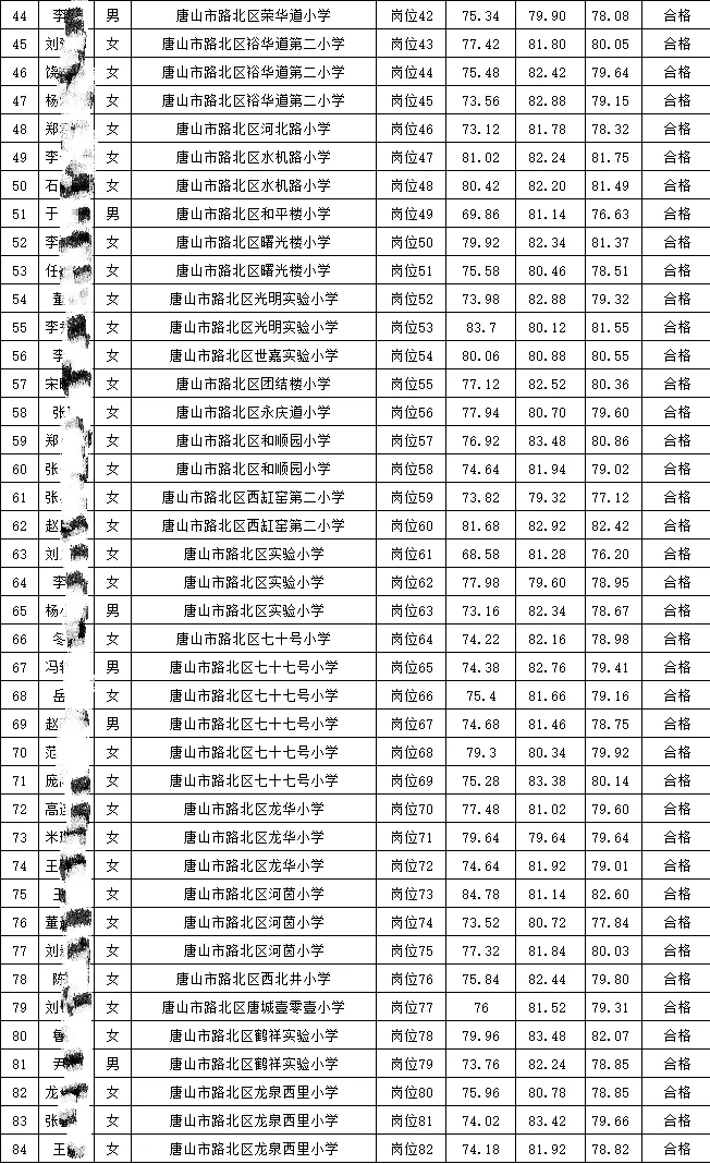 25唐山路北区事业单位公开招录人员名单公示