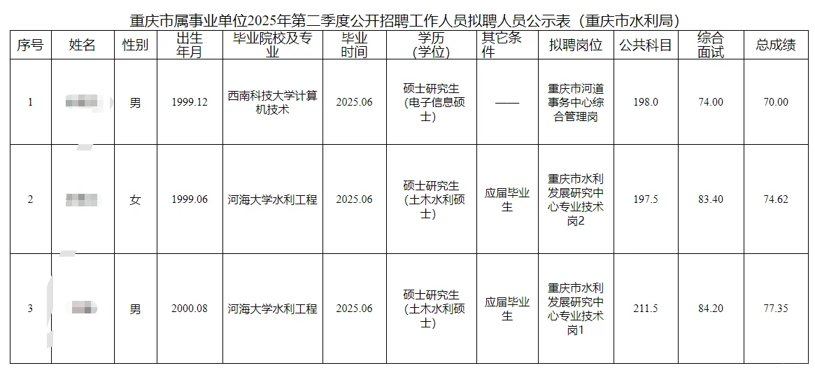 重庆市水利局2025第二季度招聘人员公示表