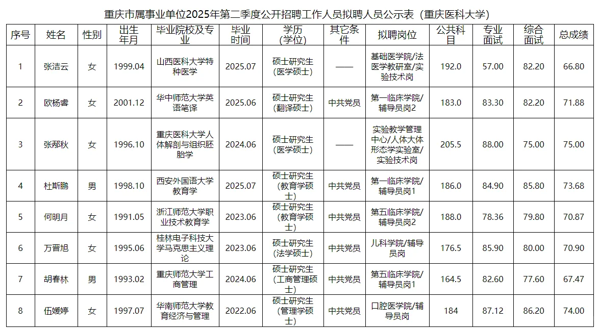 重庆医科大学2025第二季度公开招聘公示表