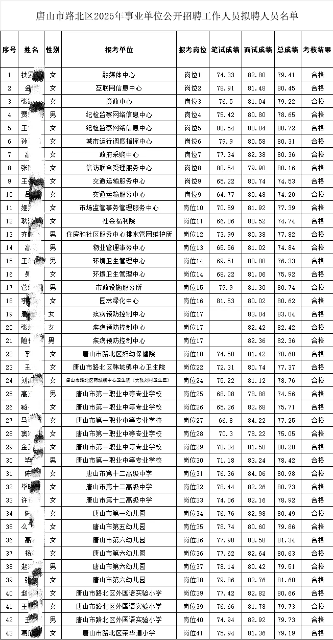 25唐山路北区事业单位公开招录人员名单公示