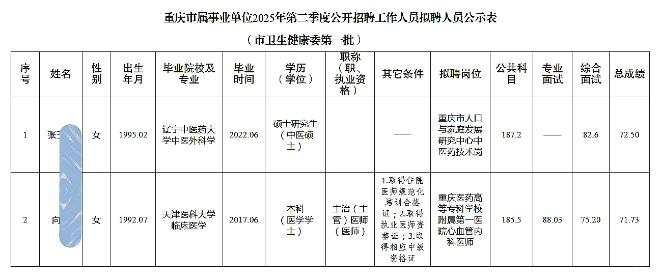 市卫健委二季度公开招聘人员公示（2人）