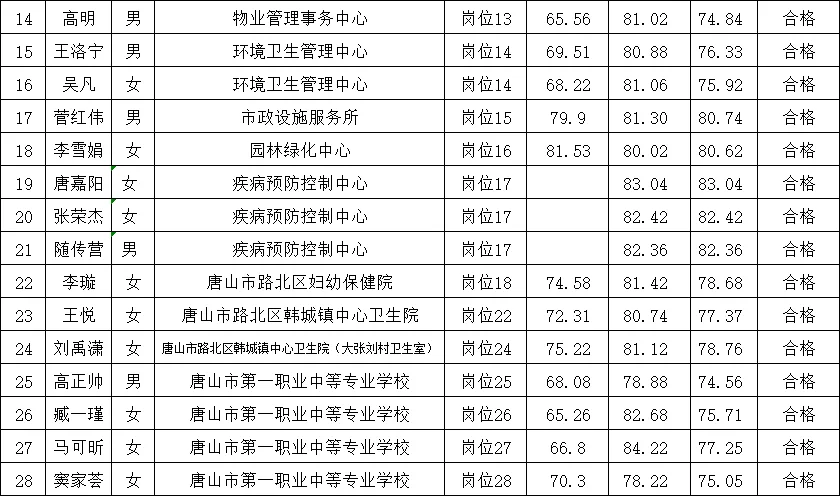 25唐山市路北区事业单位拟录用名单公示