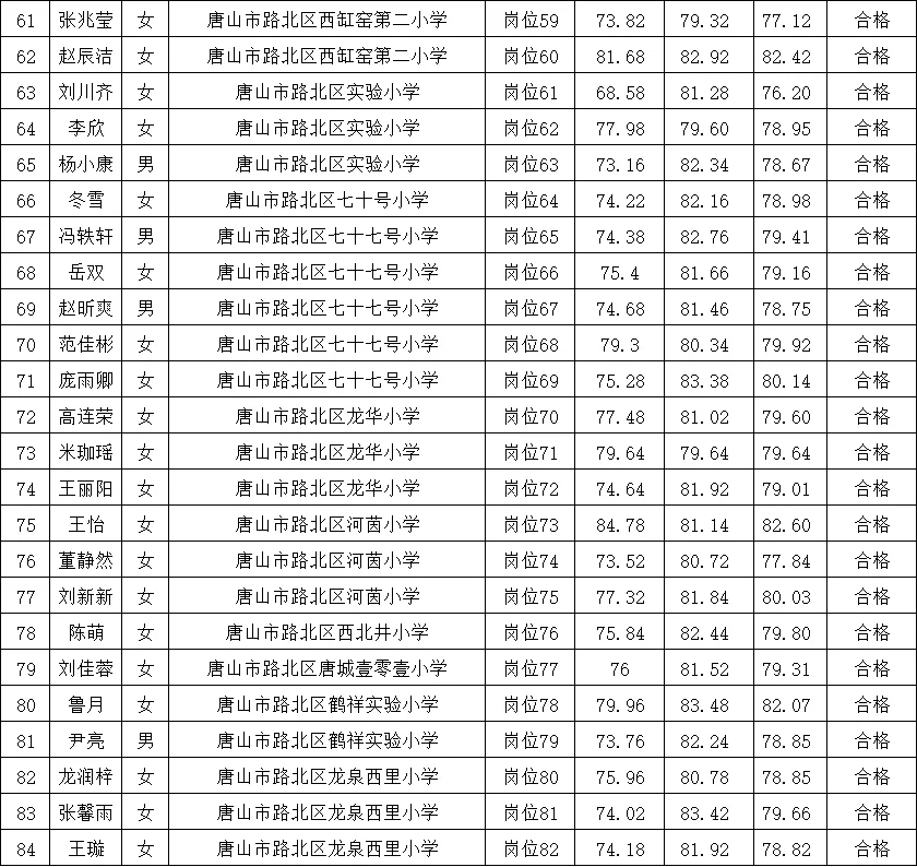 25唐山市路北区事业单位拟录用名单公示