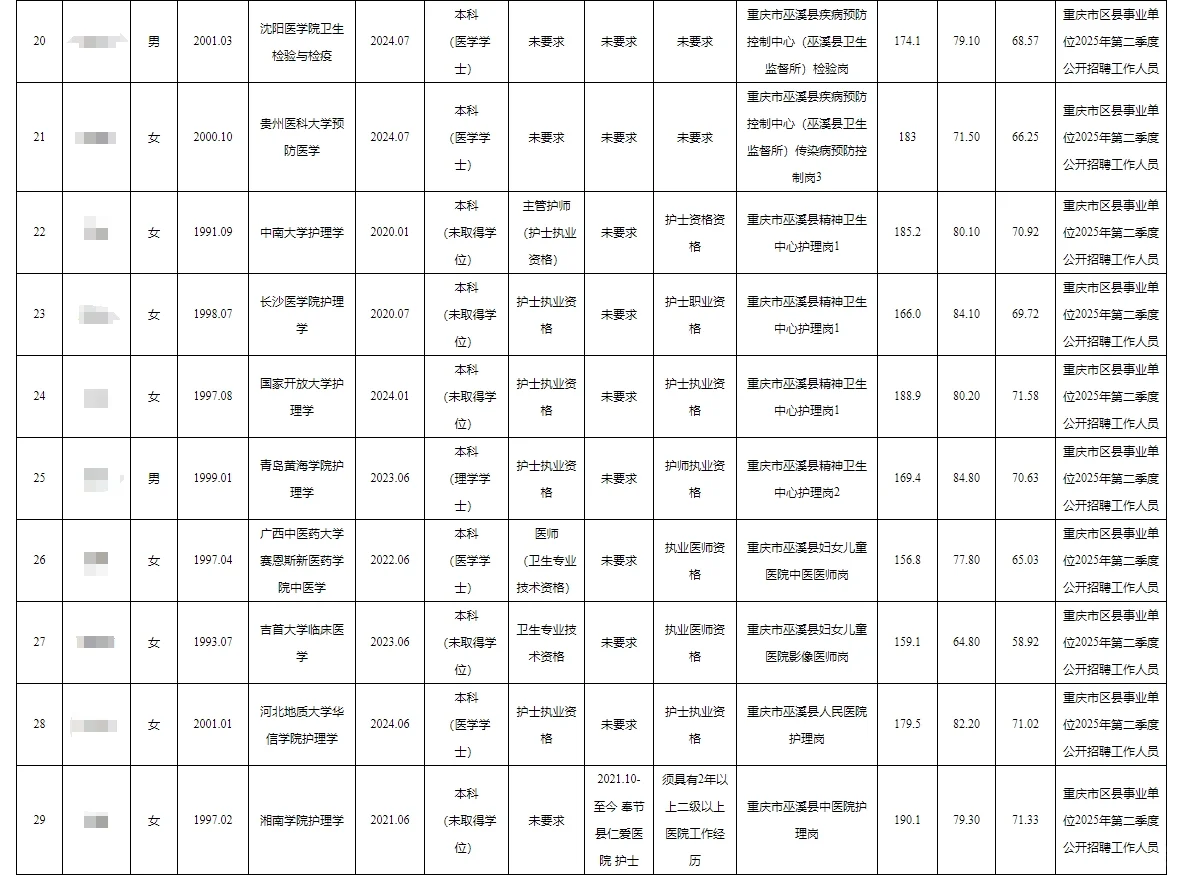 巫溪县事业单位2025年拟聘人员公示
