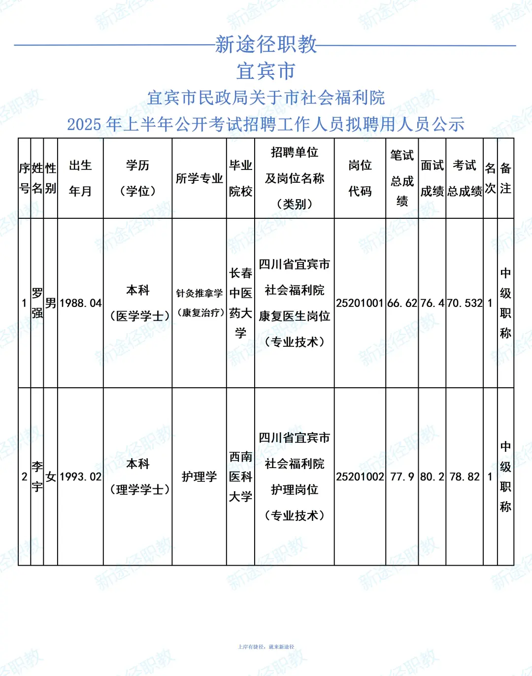 宜宾市社会福利院上半年考试招聘拟聘用公示