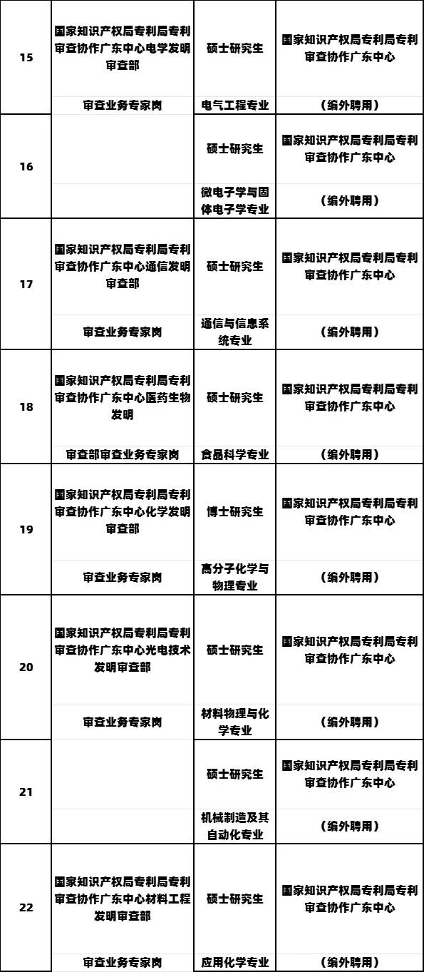 知识产权局专利局拟录公示 编外转正