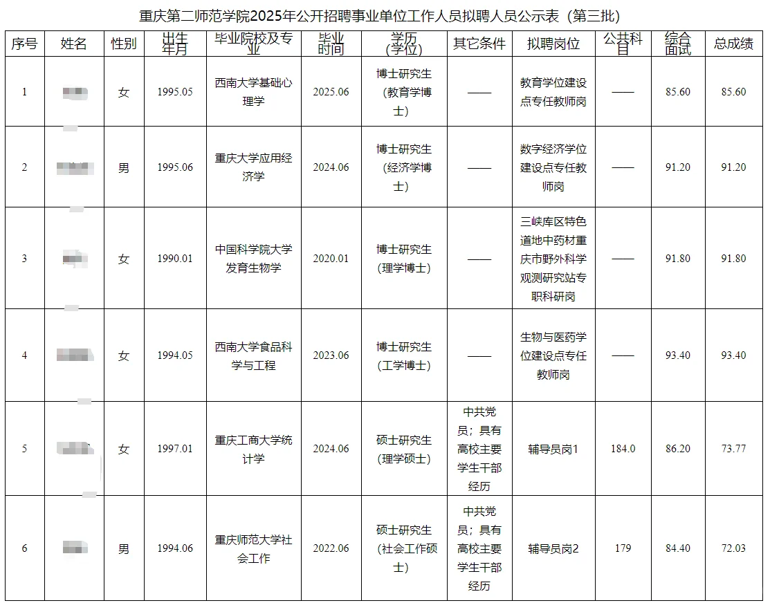 重庆第二师范学院2025公开招聘人员公示表