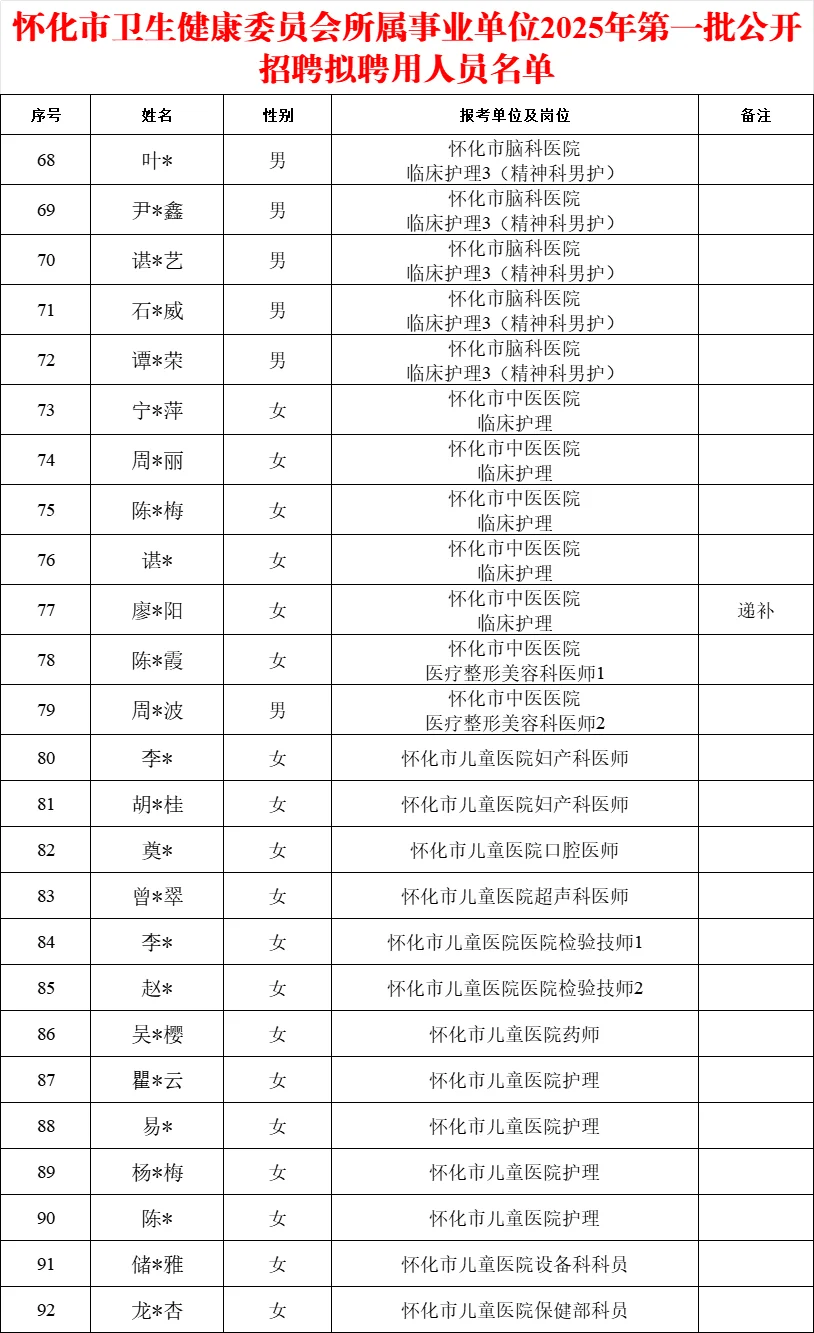 恭喜！2025年怀化市卫健委拟聘用人员公示